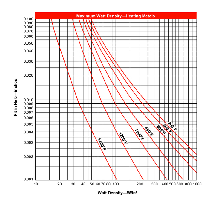 Watt Density Chart